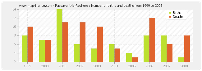 Passavant-la-Rochère : Number of births and deaths from 1999 to 2008