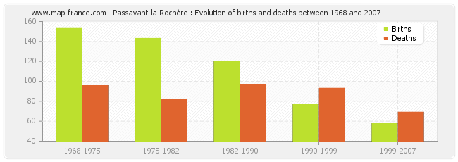 Passavant-la-Rochère : Evolution of births and deaths between 1968 and 2007