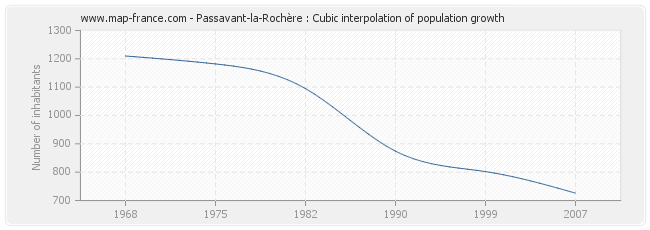 Passavant-la-Rochère : Cubic interpolation of population growth