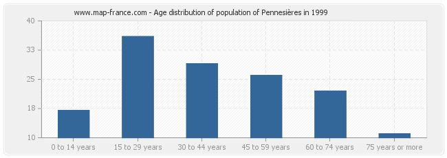 Age distribution of population of Pennesières in 1999