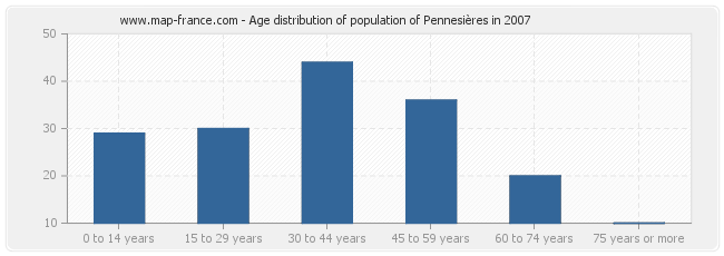 Age distribution of population of Pennesières in 2007