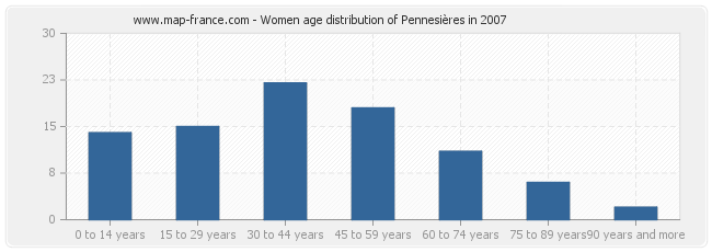 Women age distribution of Pennesières in 2007