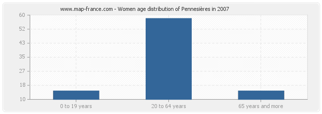 Women age distribution of Pennesières in 2007