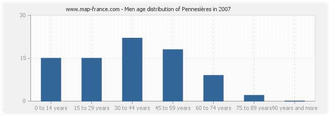 Men age distribution of Pennesières in 2007