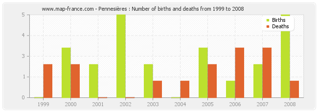 Pennesières : Number of births and deaths from 1999 to 2008