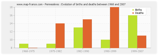 Pennesières : Evolution of births and deaths between 1968 and 2007