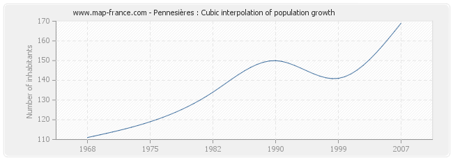 Pennesières : Cubic interpolation of population growth