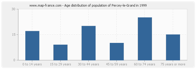 Age distribution of population of Percey-le-Grand in 1999