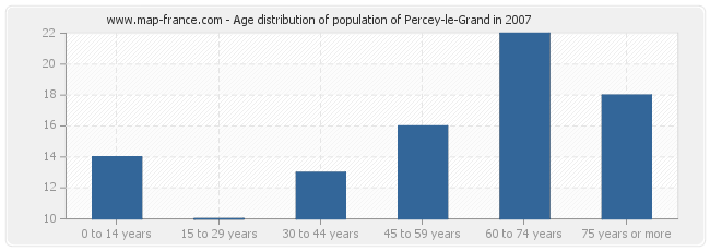 Age distribution of population of Percey-le-Grand in 2007