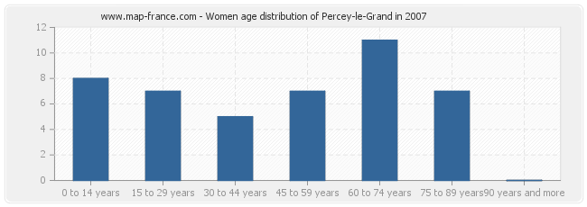 Women age distribution of Percey-le-Grand in 2007