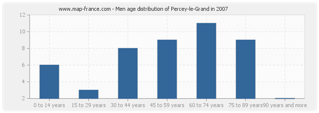 Men age distribution of Percey-le-Grand in 2007