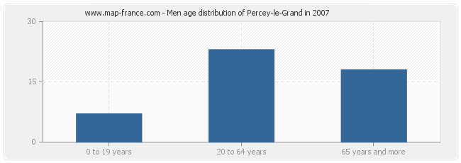 Men age distribution of Percey-le-Grand in 2007