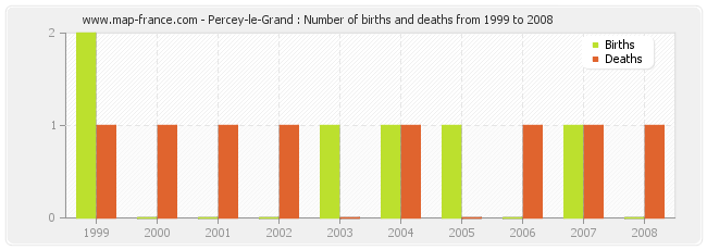 Percey-le-Grand : Number of births and deaths from 1999 to 2008