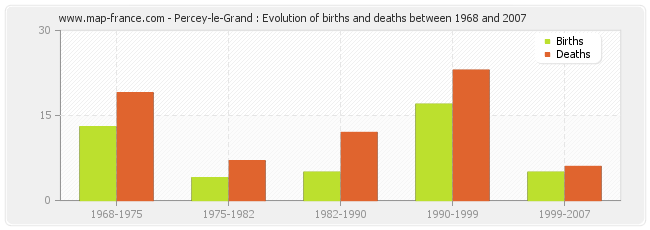 Percey-le-Grand : Evolution of births and deaths between 1968 and 2007