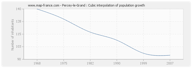 Percey-le-Grand : Cubic interpolation of population growth