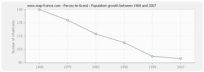 Population Percey-le-Grand