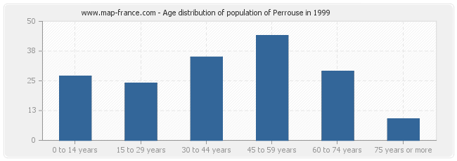 Age distribution of population of Perrouse in 1999