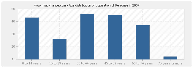 Age distribution of population of Perrouse in 2007