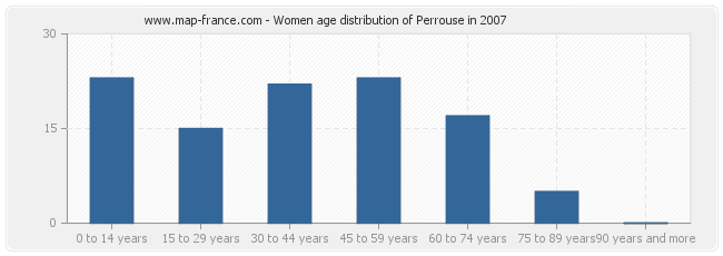 Women age distribution of Perrouse in 2007