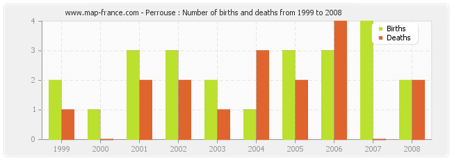 Perrouse : Number of births and deaths from 1999 to 2008