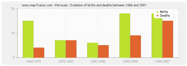 Perrouse : Evolution of births and deaths between 1968 and 2007