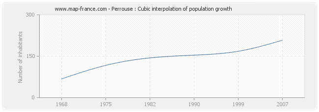 Perrouse : Cubic interpolation of population growth