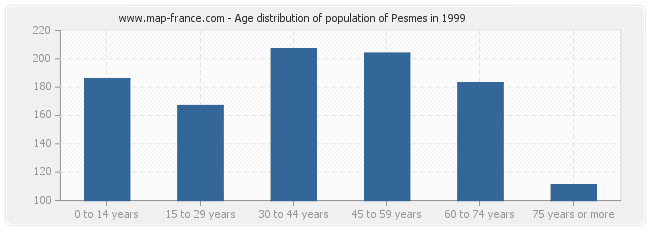 Age distribution of population of Pesmes in 1999