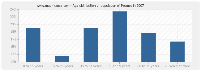 Age distribution of population of Pesmes in 2007