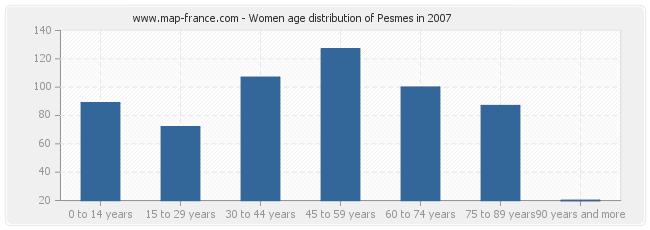 Women age distribution of Pesmes in 2007