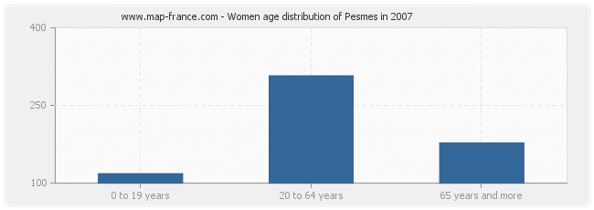 Women age distribution of Pesmes in 2007