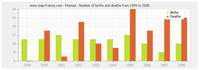 Pesmes : Number of births and deaths from 1999 to 2008