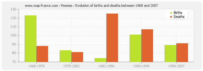 Pesmes : Evolution of births and deaths between 1968 and 2007