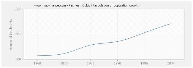Pesmes : Cubic interpolation of population growth