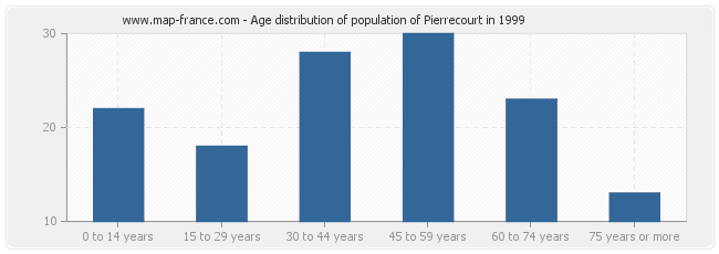 Age distribution of population of Pierrecourt in 1999