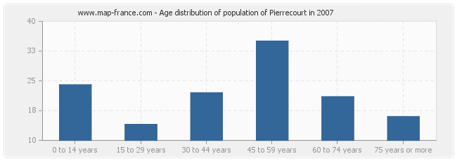 Age distribution of population of Pierrecourt in 2007