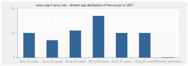 Women age distribution of Pierrecourt in 2007
