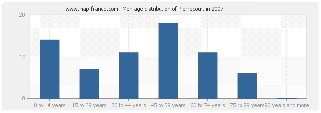 Men age distribution of Pierrecourt in 2007