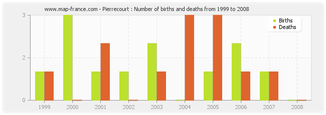 Pierrecourt : Number of births and deaths from 1999 to 2008