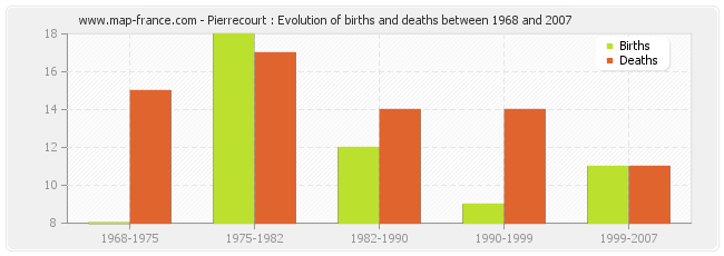 Pierrecourt : Evolution of births and deaths between 1968 and 2007