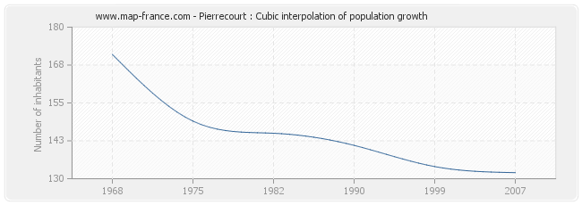 Pierrecourt : Cubic interpolation of population growth