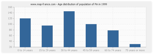Age distribution of population of Pin in 1999