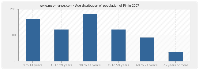 Age distribution of population of Pin in 2007