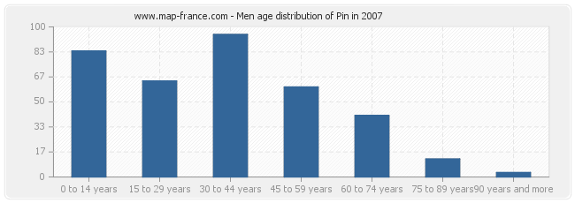 Men age distribution of Pin in 2007