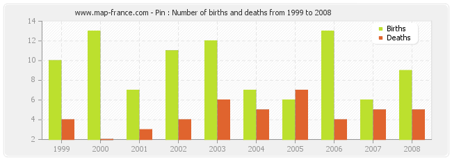 Pin : Number of births and deaths from 1999 to 2008
