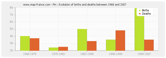 Pin : Evolution of births and deaths between 1968 and 2007