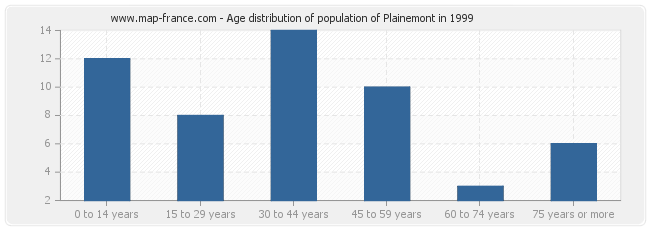 Age distribution of population of Plainemont in 1999