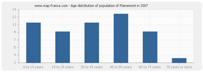 Age distribution of population of Plainemont in 2007