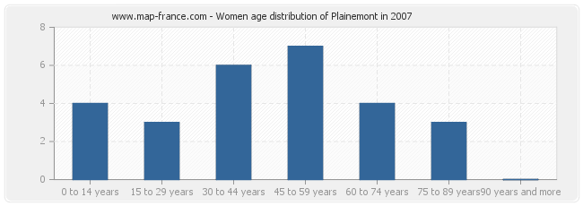 Women age distribution of Plainemont in 2007