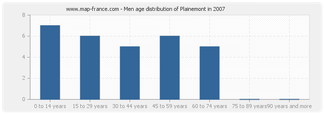 Men age distribution of Plainemont in 2007