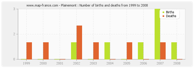 Plainemont : Number of births and deaths from 1999 to 2008